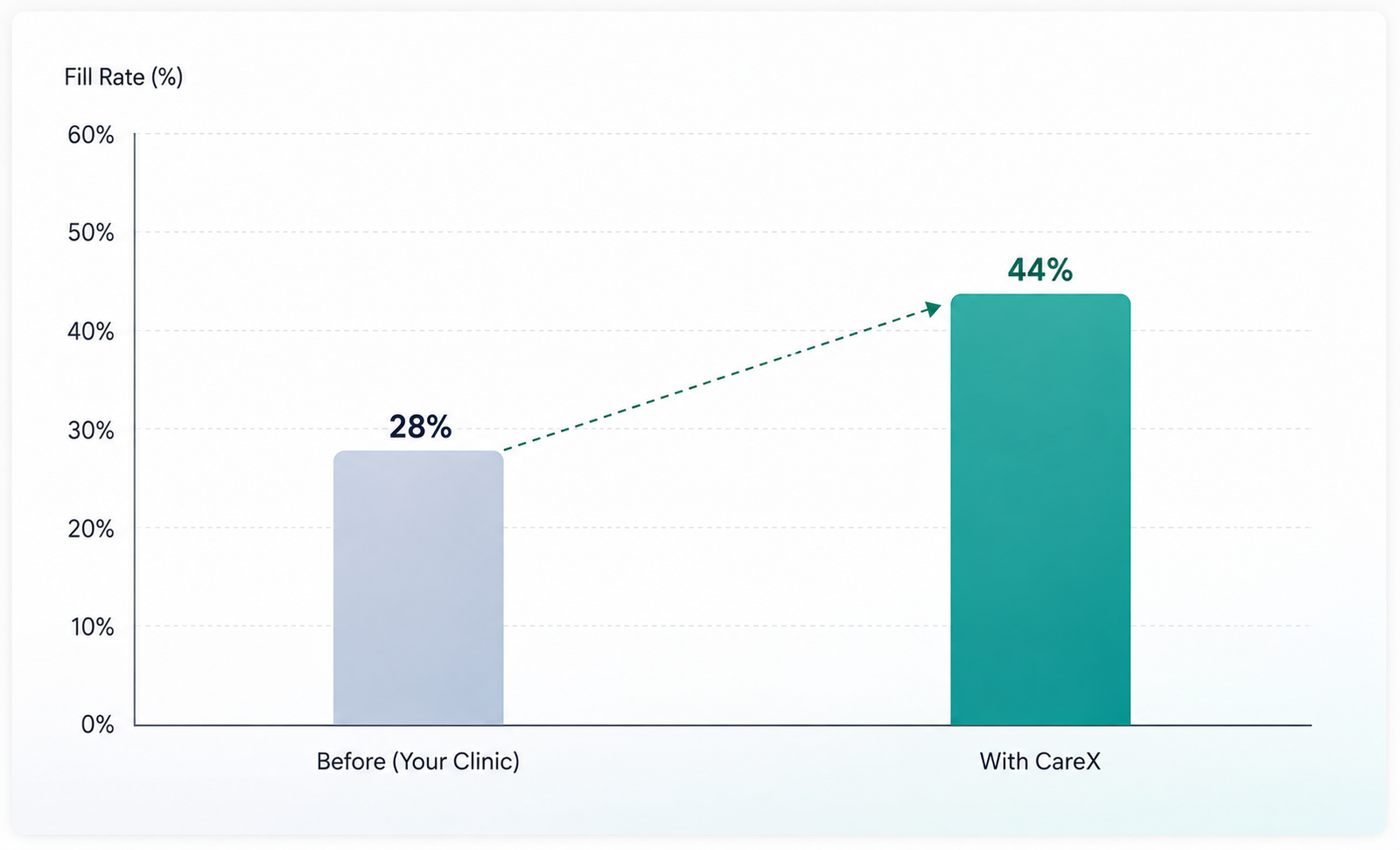 ≥40% fill rate on waitlist-offered slot