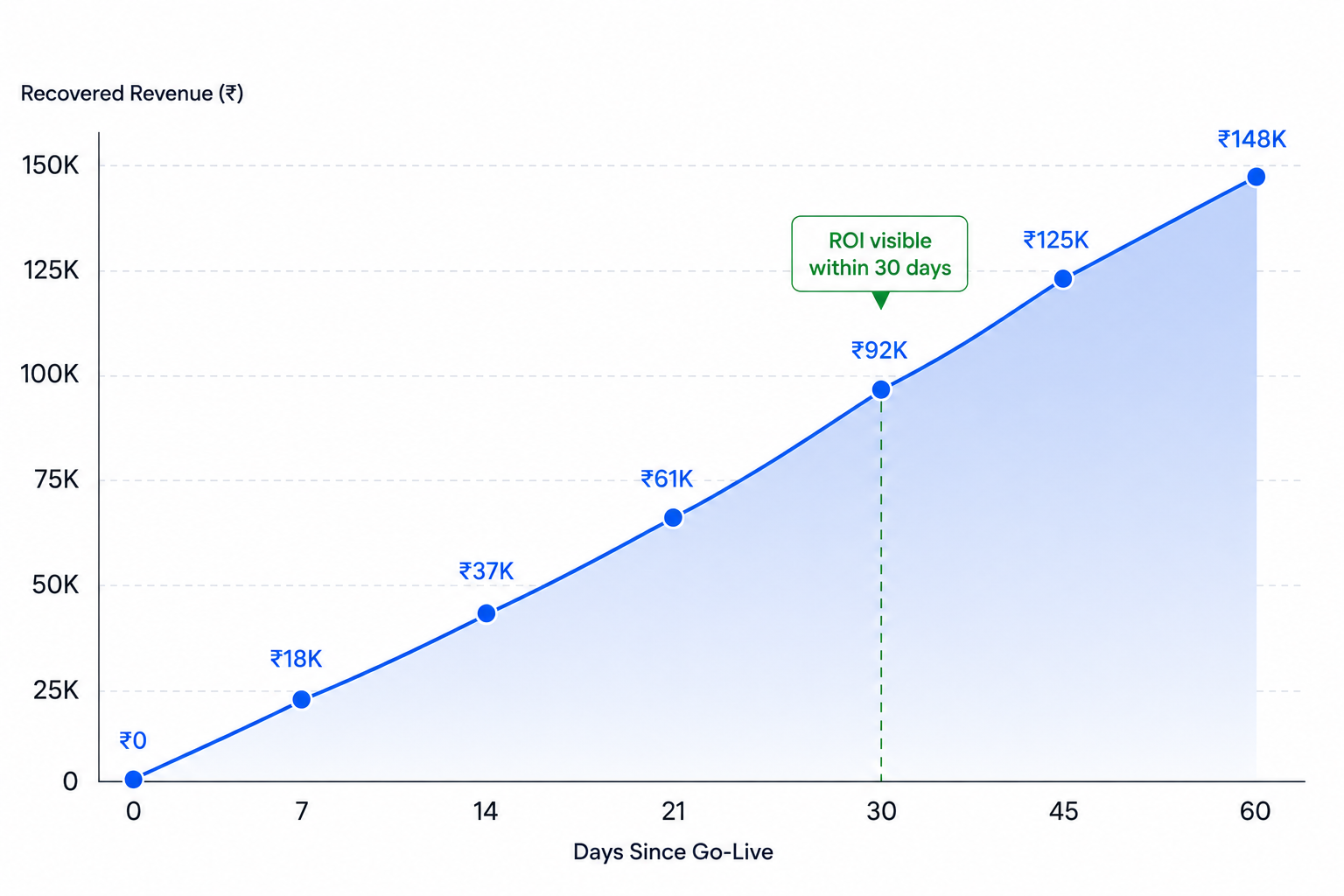 ROI visible within 30 days of go-live, tracked as recovered